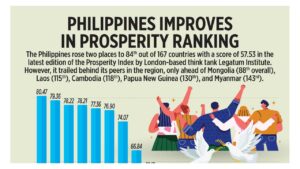 Photo of Philippines improves in prosperity ranking