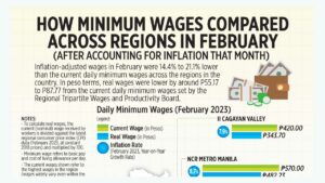 Photo of How minimum wages compared across regions in February