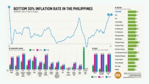 Photo of Bottom 30% inflation rate in the Philippines