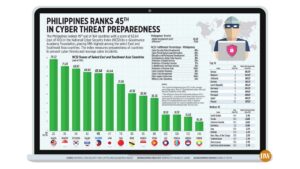 Photo of Philippines ranks 45th in cyber threat preparedness