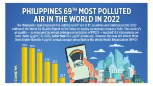 Photo of Philippines 69th most polluted air in the world in 2022
