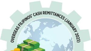 Photo of Overseas Filipinos’ cash remittances (January 2023)