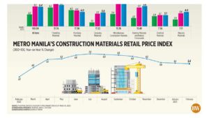 Photo of Metro Manila’s Construction Materials Retail Price Index