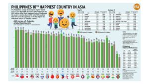 Photo of Philippines 10th happiest country in Asia
