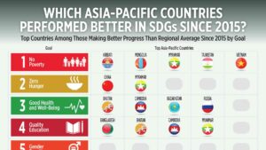 Photo of Which Asia-Pacific countries performed better in SDGs since 2015?