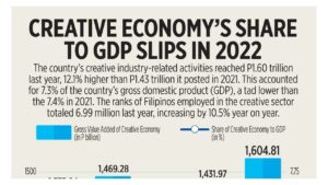 Photo of Creative economy’s share to GDP slips in 2022