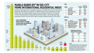 Photo of Manila ranks 89th in 100-city Prime International Residential Index