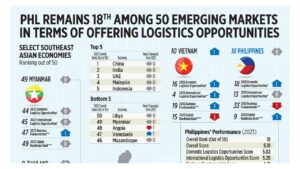 Photo of PHL remains 18th among 50 emerging markets in terms of offering logistics opportunities