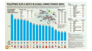 Photo of Philippines slips a notch in Global Connectedness Index