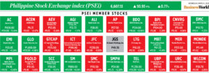 Photo of How PSEi member stocks performed — March 1, 2023