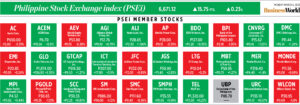 Photo of How PSEi member stocks performed — March 6, 2023