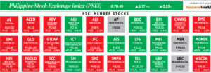 Photo of How PSEi member stocks performed — March 8, 2023