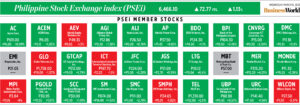 Photo of How PSEi member stocks performed — March 15, 2023