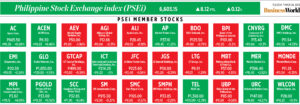 Photo of How PSEi member stocks performed — March 28, 2023