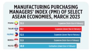 Photo of Manufacturing Purchasing Managers’ Index (PMI) of select ASEAN economies, March 2023