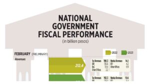 Photo of National Government fiscal performance