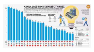 Photo of Manila lags in IMD’s Smart City Index