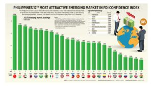 Photo of Philippines 12th most attractive emerging market in FDI Confidence Index