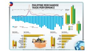 Photo of Philippine merchandise trade performance