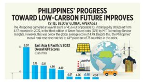 Photo of Philippines’ progress toward low-carbon future improves