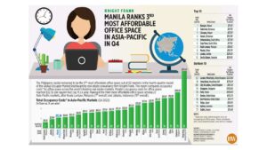 Photo of Knight Frank: Manila ranks 3rd most affordable office space in Asia-Pacific in Q4