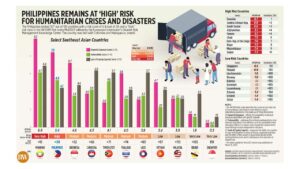 Photo of Philippines remains at ‘high’ risk for humanitarian crises and disasters
