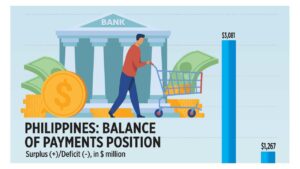 Photo of Philippines: Balance of payments position