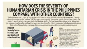 Photo of How does the severity of humanitarian crisis in the philippines compare with other countries?