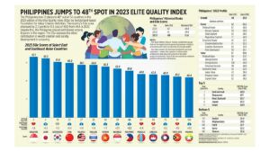 Photo of Philippines jumps to 48th spot in 2023 Elite Quality Index