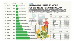 Photo of Picodi: Filipinos will need to work for 270 years to earn $1 million