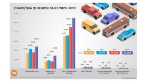 Photo of CAMPI/TMA Q1 vehicle sales 2020-2023