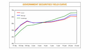Photo of Yields on government debt edge lower on CPI data