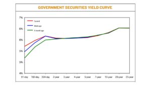 Photo of Yields on government debt rise as inflation, rate bets drive sentiment