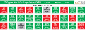 Photo of How PSEi member stocks performed — April 14, 2023
