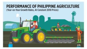 Photo of Performance of Philippine agriculture