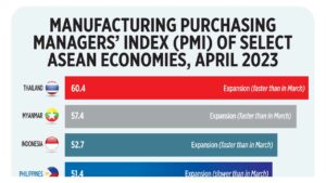 Photo of Manufacturing Purchasing Managers’ Index (PMI) of select ASEAN economies, April 2023