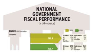 Photo of National Government fiscal performance