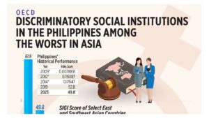 Photo of Discriminatory social institutions in the Philippines among the worst in Asia