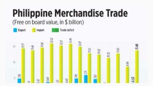 Photo of Philippine Merchandise Trade