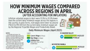 Photo of How minimum wages compared across regions in April