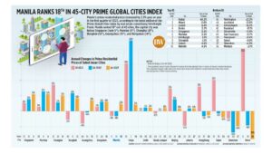 Photo of Manila ranks 18th in 45-city Prime Global Cities Index