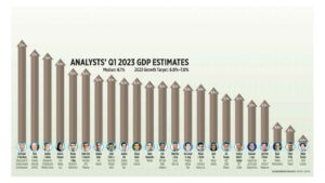 Photo of Analysts’ Q1 2023 GDP estimates