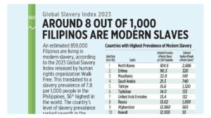 Photo of Global Slavery Index 2023: Around 8 Out Of 1,000 Filipinos are modern slaves