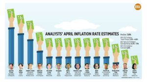 Photo of Analysts’ April inflation rate estimates