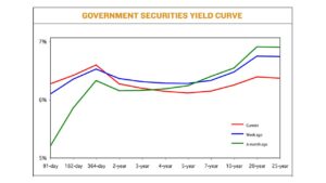 Photo of Yields on government debt mixed after inflation, Fed