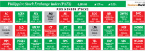 Photo of How PSEi member stocks performed — May 5, 2023
