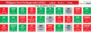 Photo of How PSEi member stocks performed — May 18, 2023
