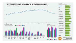 Photo of Bottom 30% inflation rate in the Philippines
