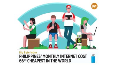 Photo of Big Byte Index: Philippines’ monthly internet cost 66th cheapest in the world