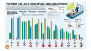 Photo of Philippines still lags in Coursera’s 2023 global skills ranking